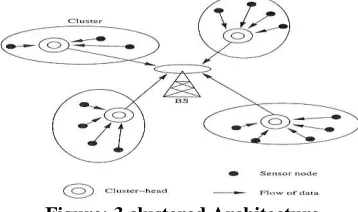Figure: 3 clustered Architecture 