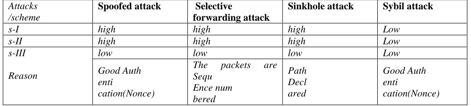 Table :6   attacks verses schemes 