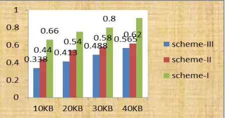 Fig 11 Total Energy consumed   for three schemes 