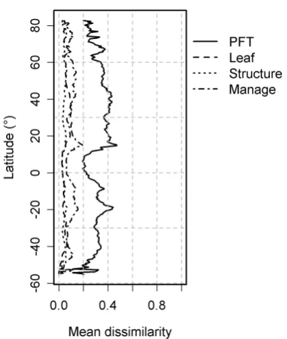 Fig. 5. Latitudinal distributions of mean dissimilarity for the 3 dif-ferent grouping of PFT traits and for all PFTs (described in Meth-ods: Measuring PFT agreement).