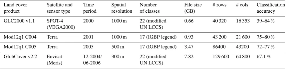 Table 1. Characteristics of the remotely sensed land cover datasets used to develop the phenology, physiognomy, and natural/managed traitsfor the PFT mapping.