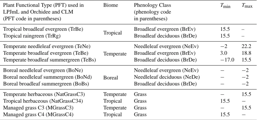 Table 2. Plant functional types (PFT) used in the Orchidee, LPJ and CLM dynamic global vegetation models