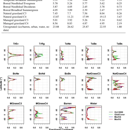 Table 8. Global plant functional type and non-vegetated cover (%) for land surface.