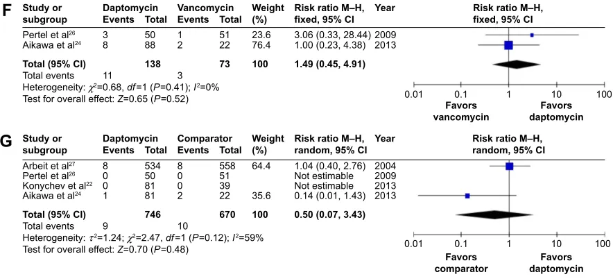 Figure 6 Forest plots of microbiological success rate (SA and MRSA), adverse events and all-cause mortality.Notes: (A) Microbiological success rate for SA