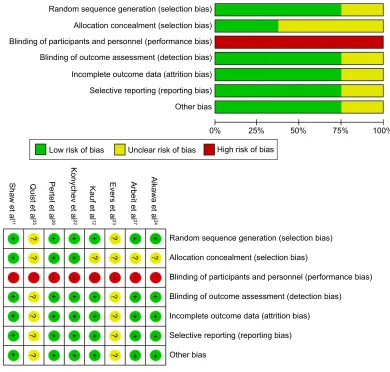 Figure 2 Assessment of the risk of bias.Note: “+” indicates low risk of bias; “-” indicates high risk of bias; and “?” indicates unclear risk of bias.