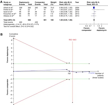 Figure 5 Effect of daptomycin versus other antibiotics on microbiological success rate based on the microbiologically evaluable population