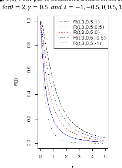 Fig. 1(a) shows the shape of pdf of the transmuted Lomax distribution for few selected values of the parameters