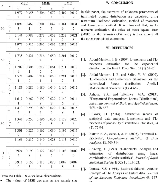 Table 1: The values of MSE for different methods of 
