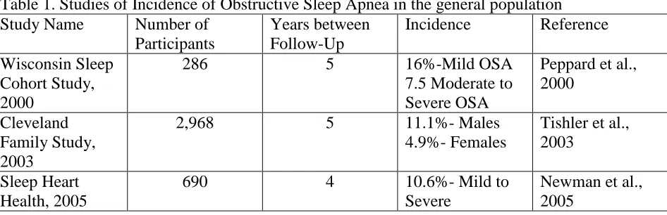 Table 1. Studies of Incidence of Obstructive Sleep Apnea in the general population  Study Name Number of Years between Incidence Reference 