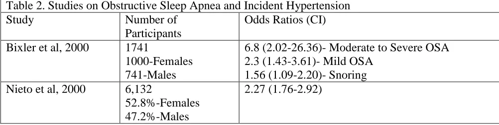 Table 2. Studies on Obstructive Sleep Apnea and Incident Hypertension Study Number of Odds Ratios (CI) 
