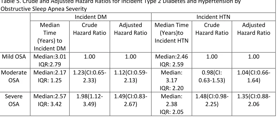 Table 5. Crude and Adjusted Hazard Ratios for Incident Type 2 Diabetes and Hypertension by 