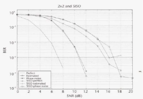 Figure.2 Performance of 2×2 STBC and SISO in an IEEE 802.11a environment[11] 