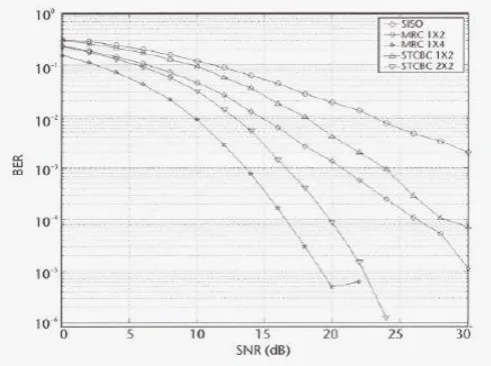 Figure 4: Comparison of performance, V-BLAST, and STBC in MIMO-OFDM environment [13]  