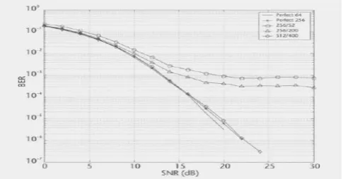 Figure 7: Performance of synchronization algorithms using LSE and FFT estimation for a 2×2 system