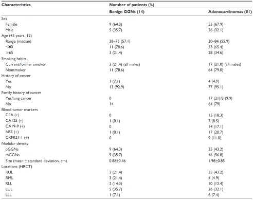 Table S1 Comparison of features between patients with benign ggns and adenocarcinomas
