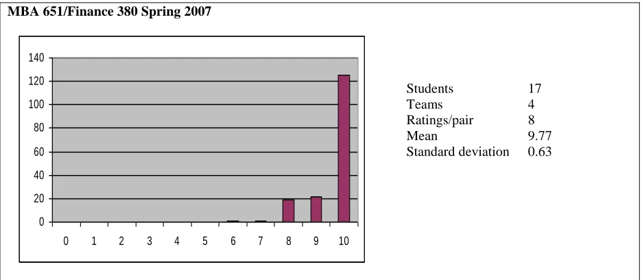 Figure 5:  Peer review summary for MBA 651/Finance 380 in Spring 2007 