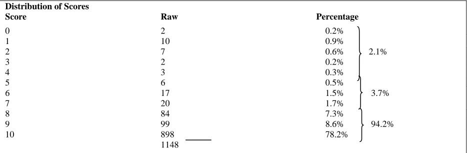 Table 1:  Distribution of peer review ratings for nine courses. 
