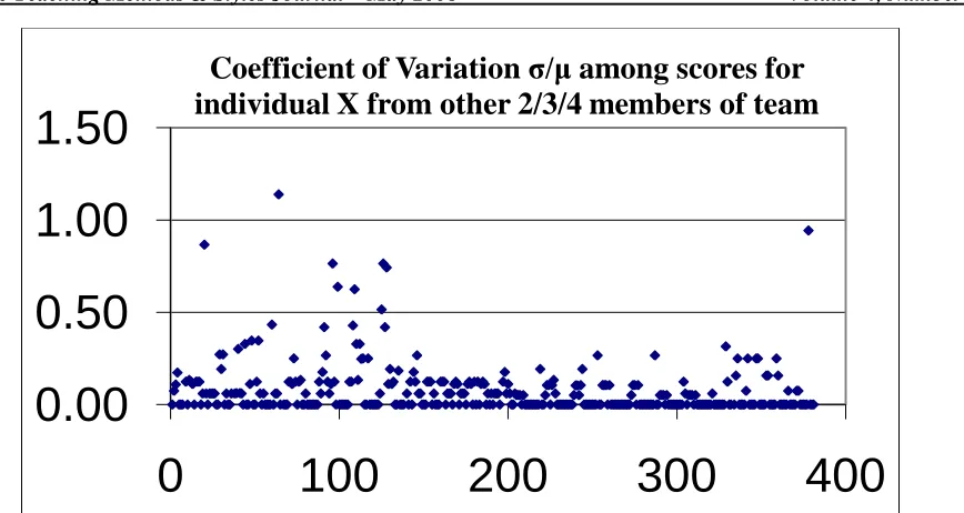 Figure 6:  Coefficient of variation for 1148 peer ratings. 