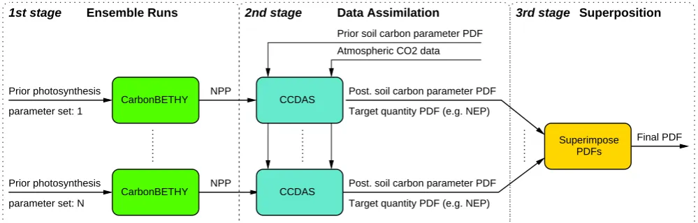 Fig. 1.Fig. 1. Flow chart of the ensemble-adjoint optimization approach. Flow chart of the ensemble-adjoint optimization approach.