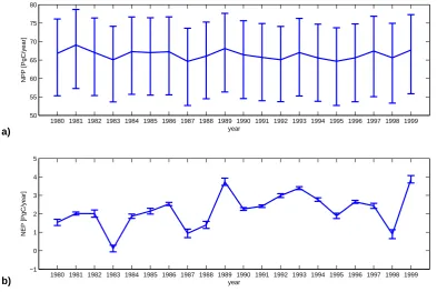Fig. 3. PDFs for global NEP forFig. 3. PDFs for global NEP for (a) the 1980s and (b) the 1990s
