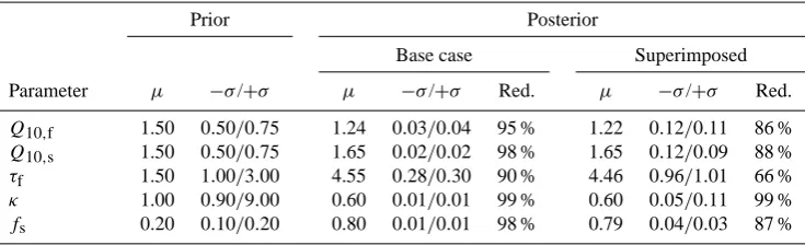 Fig. 4. Uncertainty correlation matrix of global mean NEP forFig. 4. Uncertainty correlation matrix of global mean NEP for (a) the 1980s and (a) (b) the 1980s and the 1990s.