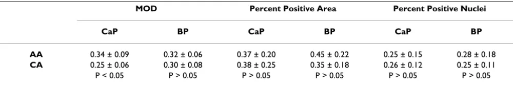 Table 1: Classification Table. AR – Androgen Receptor.