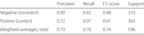Table 4 Trigger/event classification performance, measured onthe EVEX test set: The first column (Count) shows predictionresults based on the counts of trigger words (test set examples).The second column (Sum of frequency) shows the number ofrespective eve