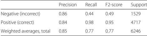 Table 6 Classification performance on the EVEX resource based(6,246 in total) which are extracted based on those 596 triggeron the respective event counts in the EVEX database