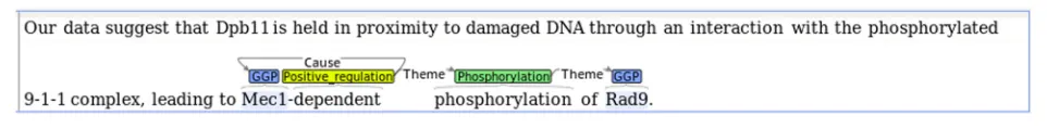 Fig. 1 Visualization of a specific event occurrence. Genes and gene products (‘GGPs’) are marked, as well as the trigger words that refer to specificevent types