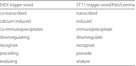 Table 2 Examples of matching EVEX trigger words againstShared Task exact trigger words or their correspondingparts/lemmas