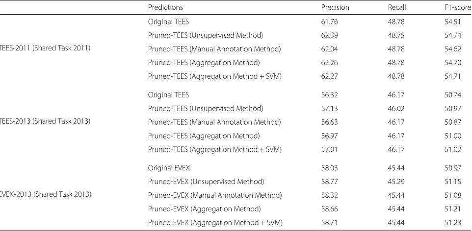 Table 3 Performance comparison of the different pruning approaches and the baseline methods (TEES/EVEX) on the official BioNLPShared Task GE data sets