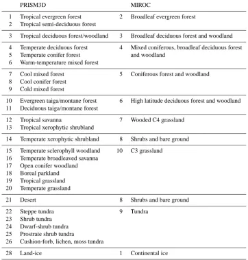 Table 2. Vegetation type in the PRISM3D data set and in MIROC, and the scheme used to convert the former to the latter for the mid-Plioceneexperiments.
