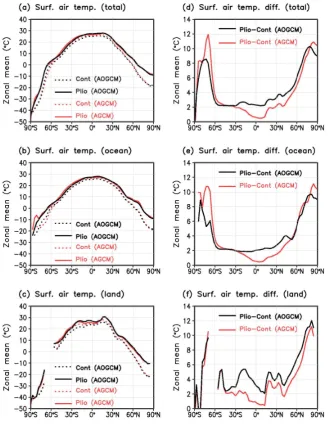 Fig. 8. Zonal mean surface air temperature (a, b, c) for the control (dotted lines) and mid-Pliocene (solid lines) experiments, and theirdifferences (d, e, f)