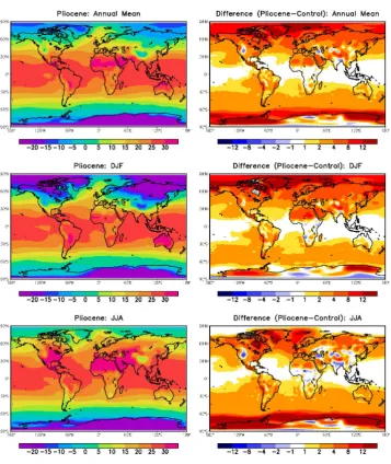 Fig. 9. AGCM mid-Pliocene surface air temperature averaged over the entire year, December-January-February and June-July-August (leftside), and the differences between these values and those of the control experiment (right side).