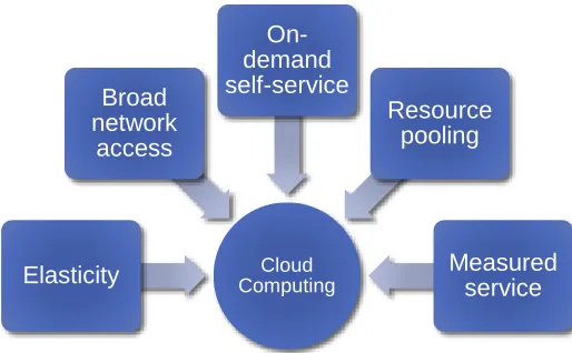 Figure 2 Characteristics of Cloud Computing 