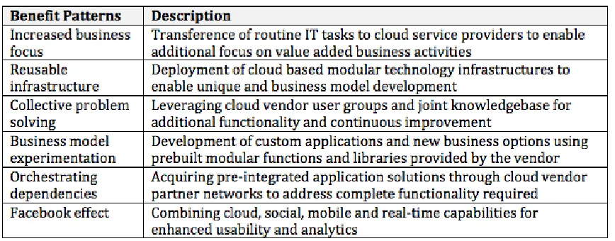 Table 2 Cloud Business Benefit Patterns (Iyer & Henderson, 2012) 