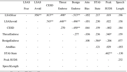 Table 2: Zero-order correlations between variables (N=34) LSAS LSAS Threat Benign 