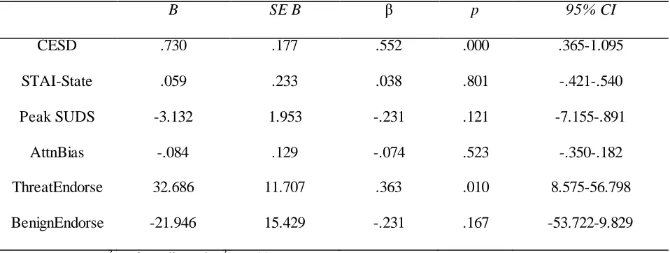 Table 3: Multiple regression with variables predicting LSAS Fear scores (N=32)   B SE B β p 95% CI 