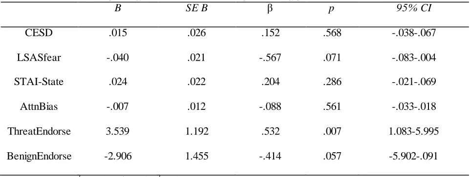 Table 5: Multiple regression with variables predictiing peak SUDS scores (N=32) B SE B β p 95% CI 