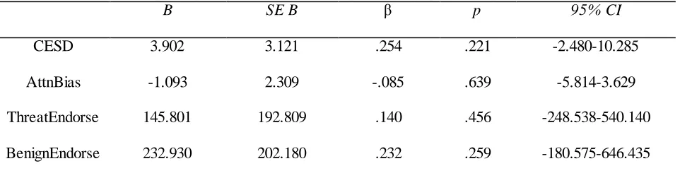 Table 7: Multiple regression with variables predicting speech length (N=32)  