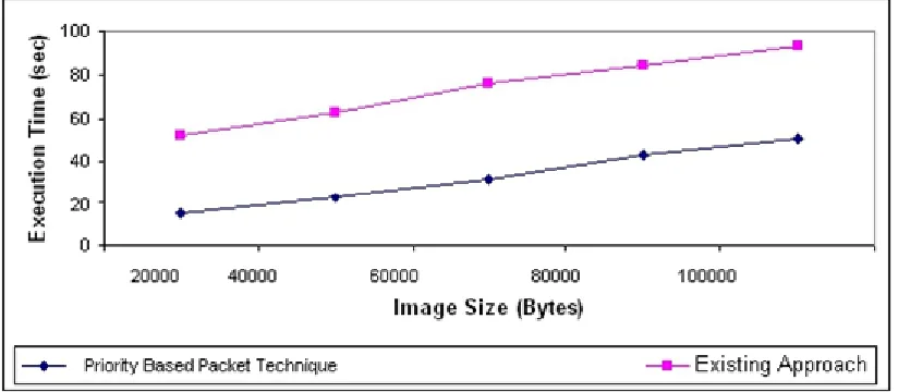 Figure 7 Energy Consumption using Priority-based Packet Technique 