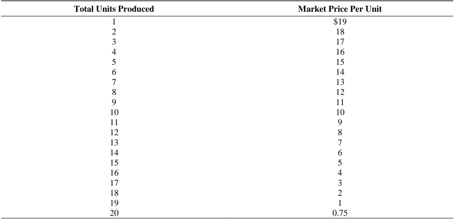Table 1 Market Demand Schedule for a Ten-Player Game