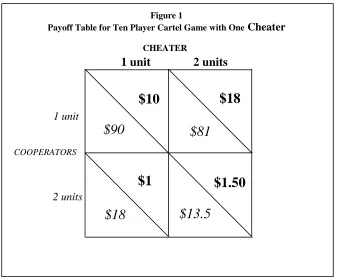 Figure 1 Payoff Table for Ten Player Cartel Game with One