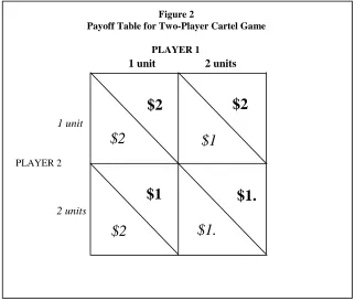 Figure 2 Payoff Table for Two-Player Cartel Game