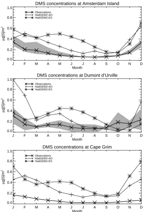 Fig. 8. Comparison of DMS concentrations in the southern mid andhigh latitudes with the HadGEM2 simulations; with (HadGEM2-ES) and without (HadGEM2-AO) interactive ocean biology
