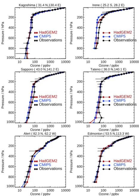 Fig. 11.-1 Differences in dust load (above) and bare soil fraction-0.8-0.6-0.4-0.20.20.40.60.81(below) between HadGEM2-ES and an atmosphere-only simulation(HadGEM2-A) forced by AMIP SSTs, using ﬁxed vegetation fromIGBP