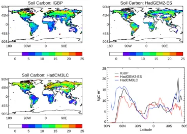 Fig. 15. IGBP Climatology and HadGEM2-ES simulation of tree cover (deﬁned as the total of both broadleaf and needleleaf tree), grass,shrub and bare soil.