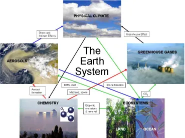 Fig. 3. Earth system couplings feedbacks.