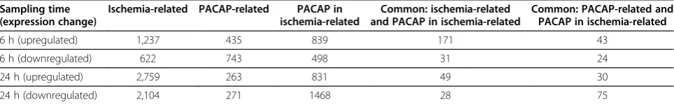 Table 1 Changes in gene expression in the ipsilateral hemisphere revealed by comparison of genes expressed underischemia with or without pituitary adenylate cyclase-activating polypeptide (PACAP)-38 injection over saline control