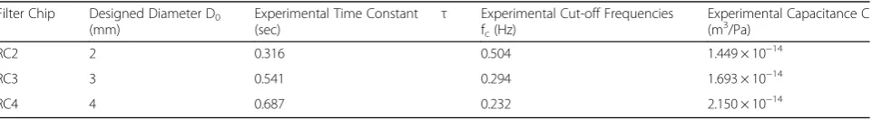 Fig. 2 Time response and frequency response of the low-pass filters RC2, RC3, and RC4